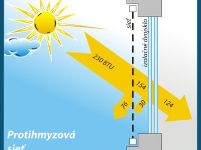 sítě proti hmyzu izolace